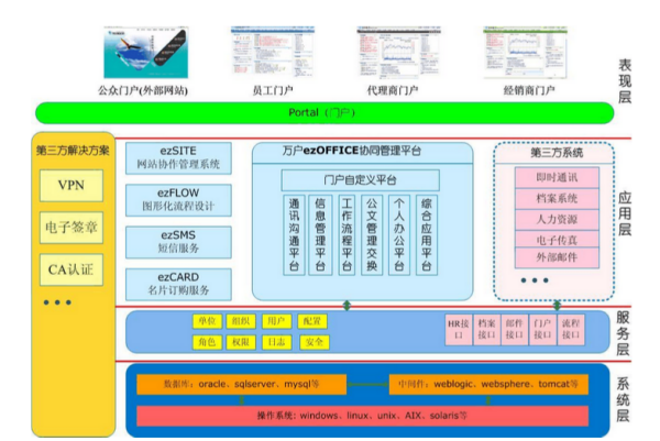 萬戶網(wǎng)絡ezOFFICE基礎軟件服務主要功能模塊詳解